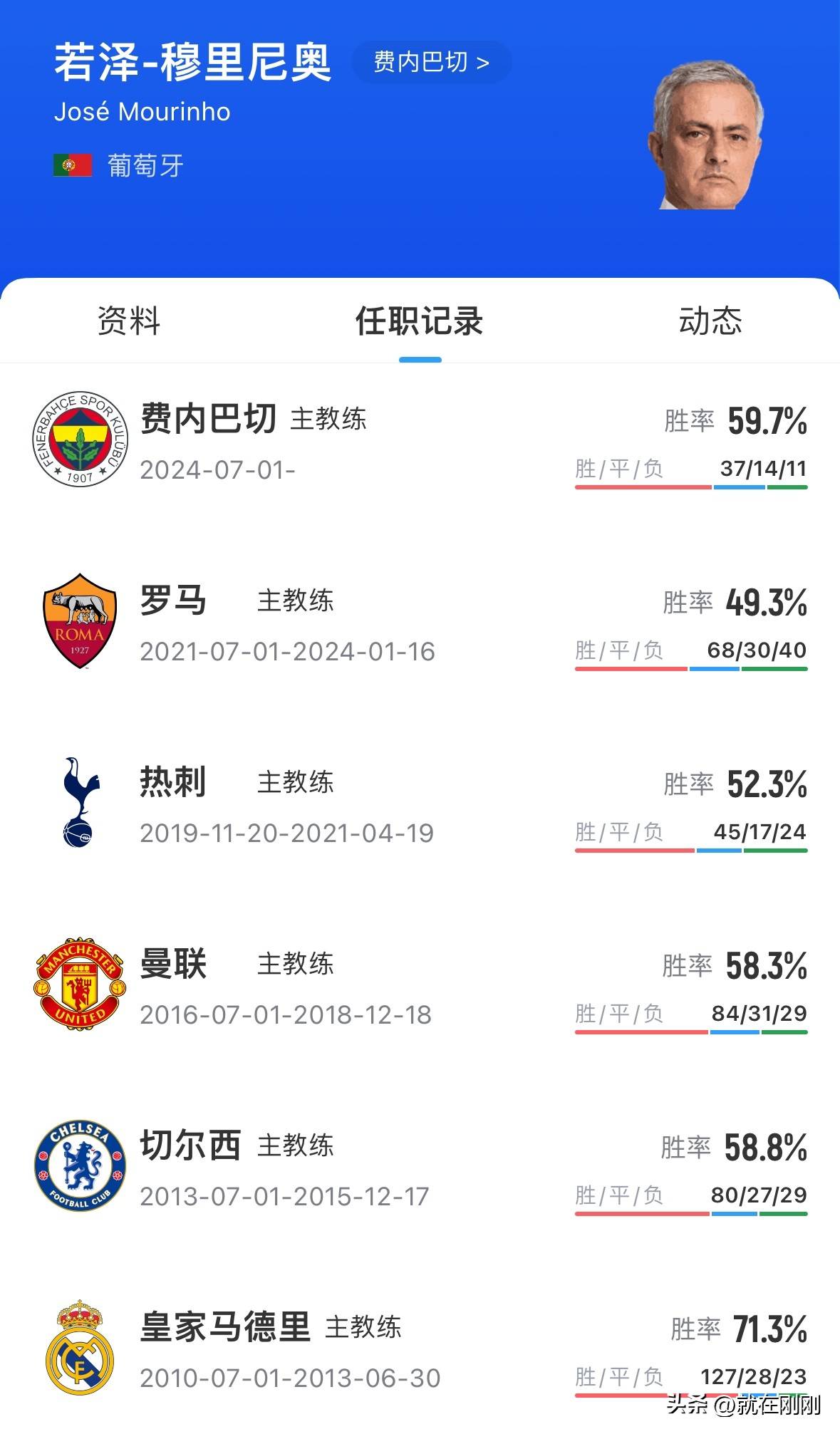 突发！穆里尼奥被费内巴切解雇同一天两名前曼联主帅均在土超下课